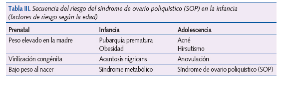 Tabla III. Secuencia del riesgo del síndrome de ovario poliquístico (SOP) en la infancia(factores de riesgo según la edad)